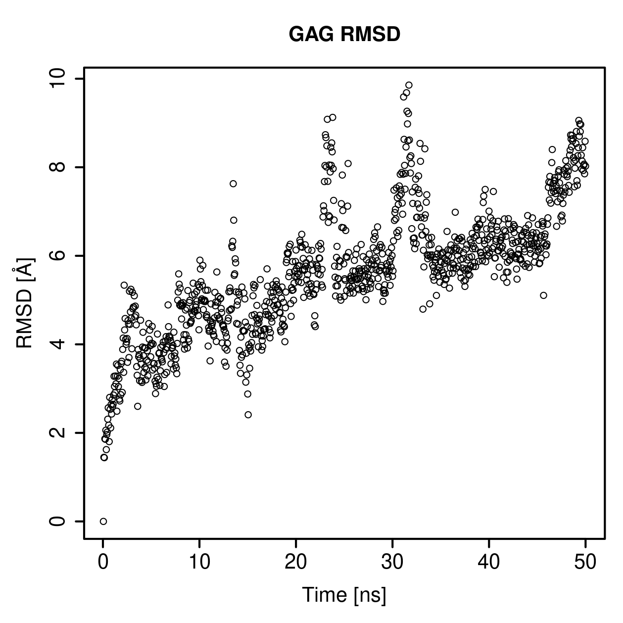 GAG Ligand RMSD Plot