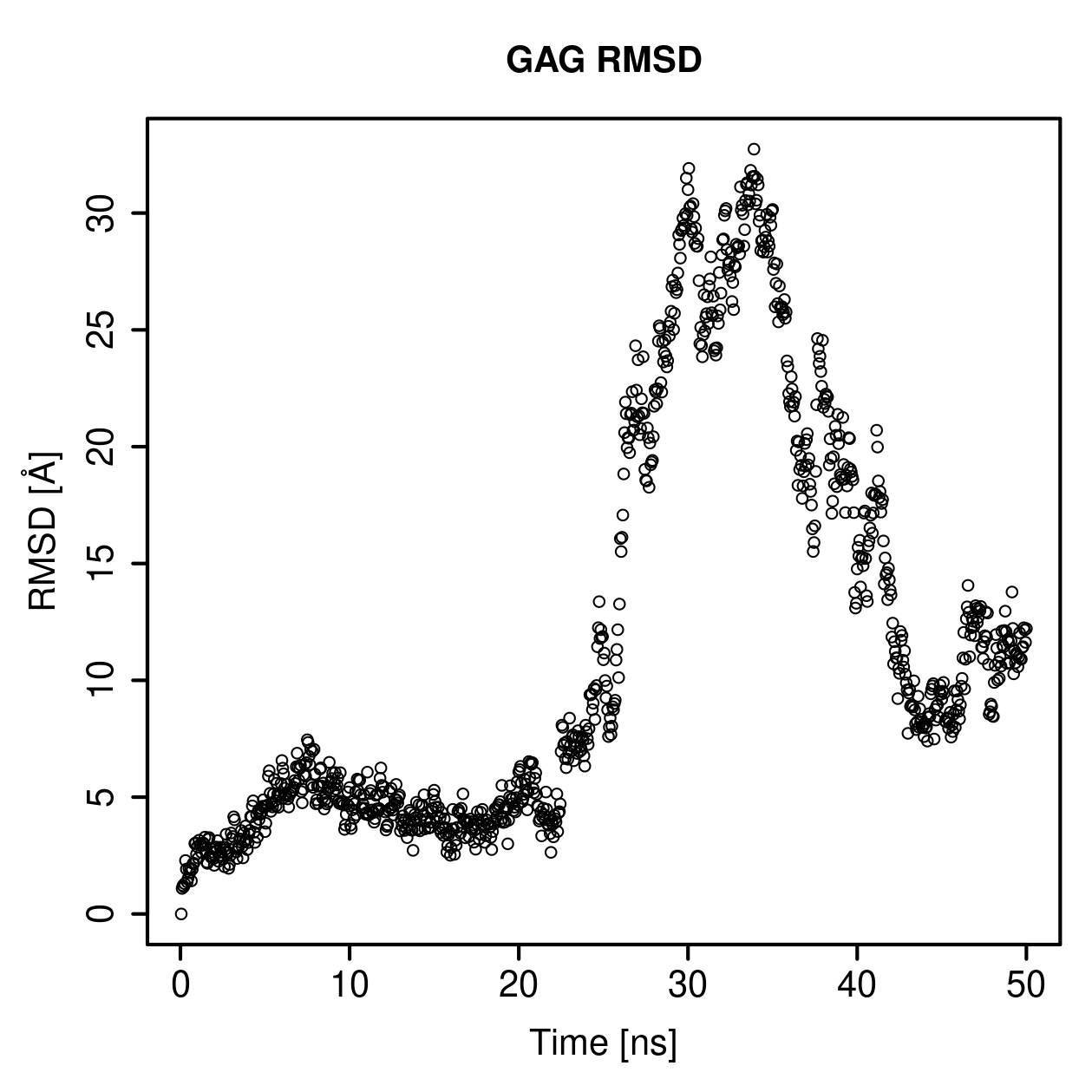 GAG Ligand RMSD Plot