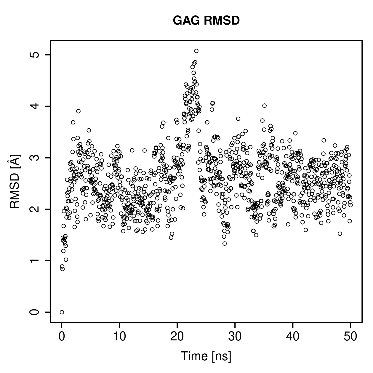 GAG Ligand RMSD Plot