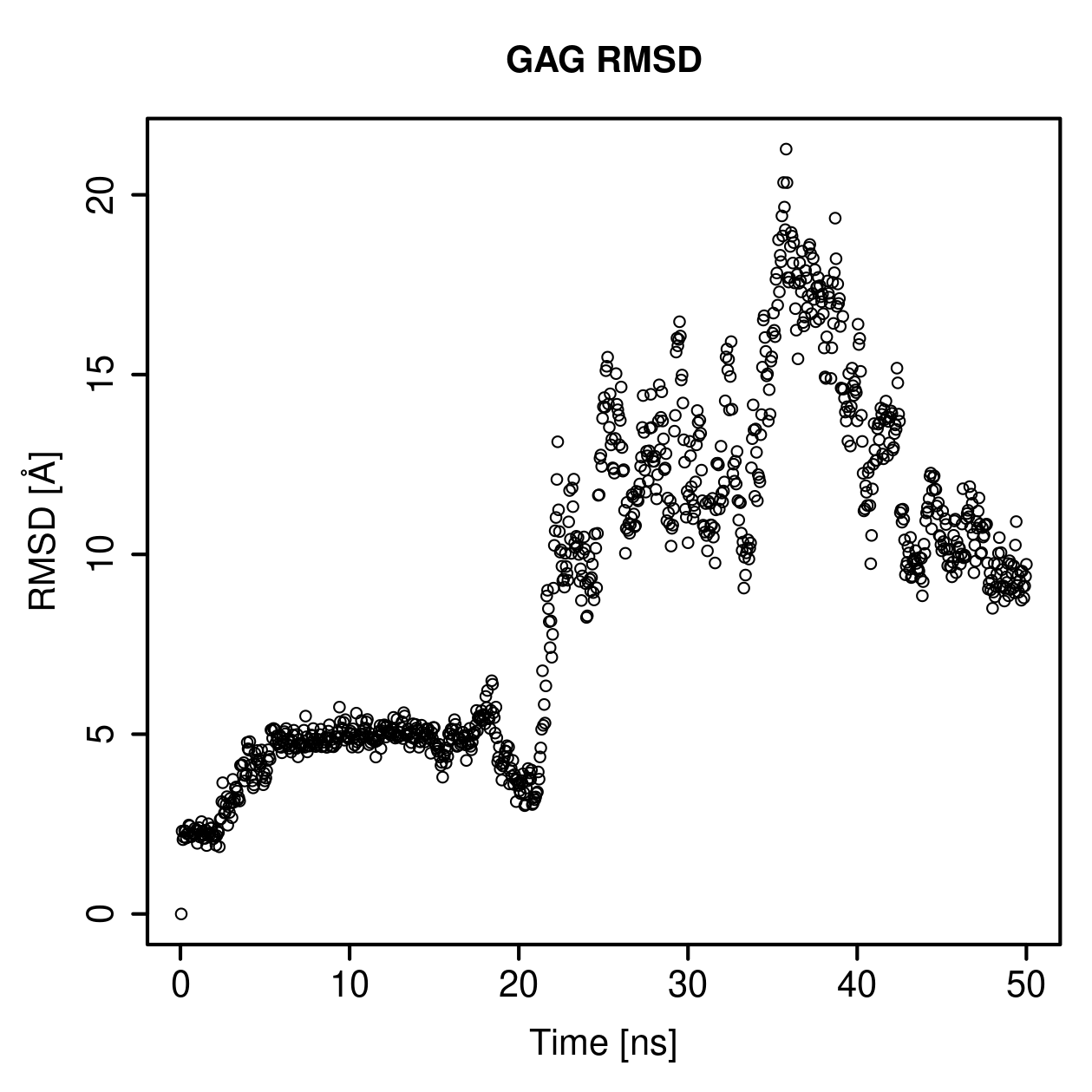 GAG Ligand RMSD Plot