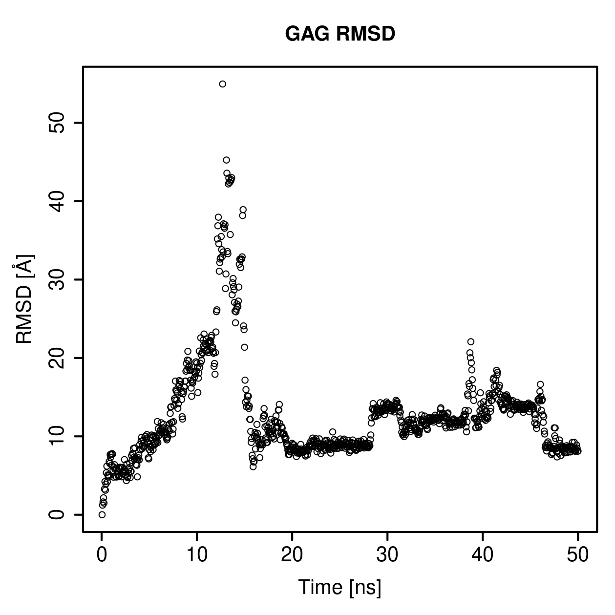 GAG Ligand RMSD Plot