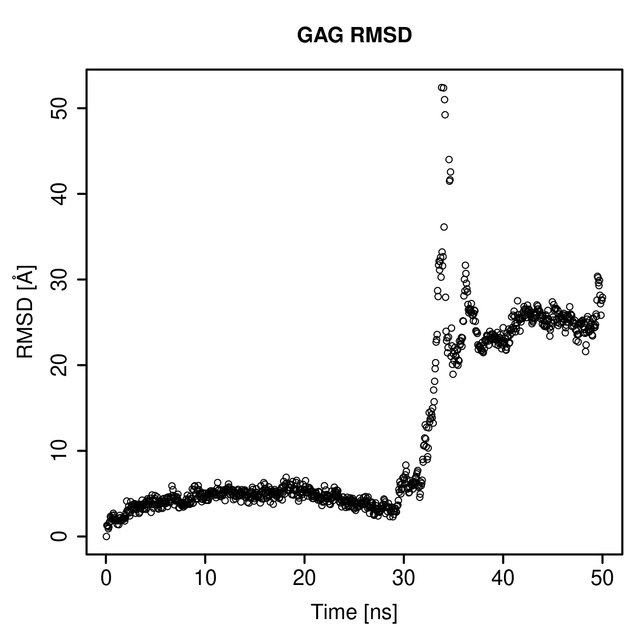 GAG Ligand RMSD Plot