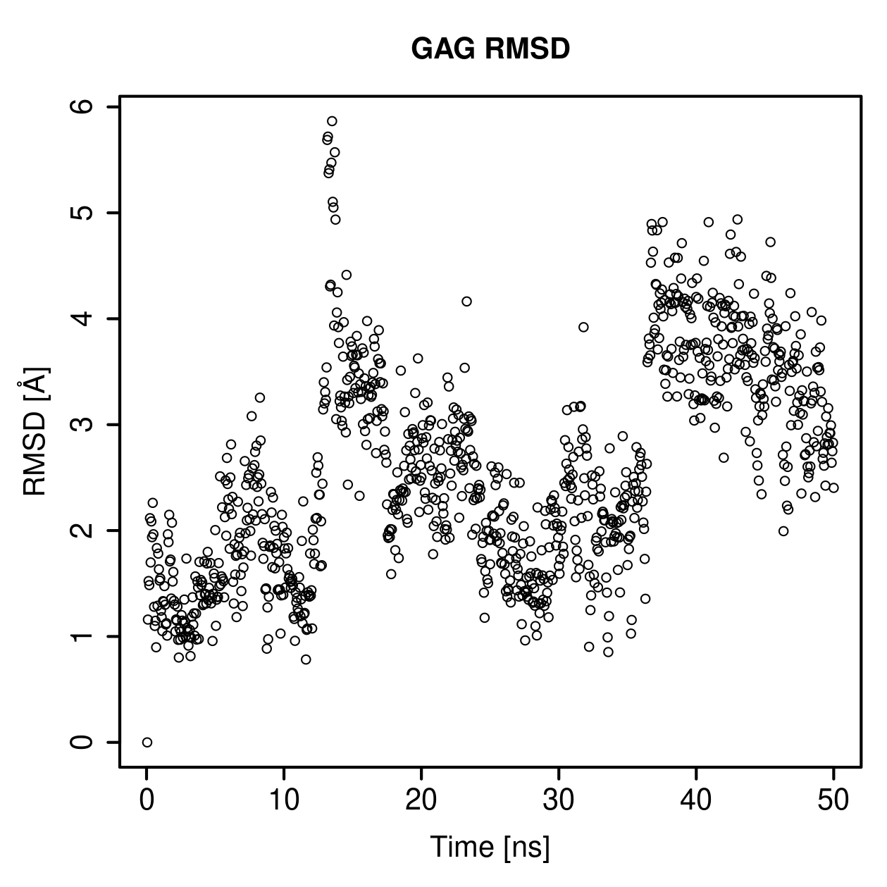 GAG Ligand RMSD Plot