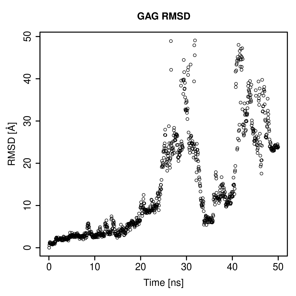 GAG Ligand RMSD Plot