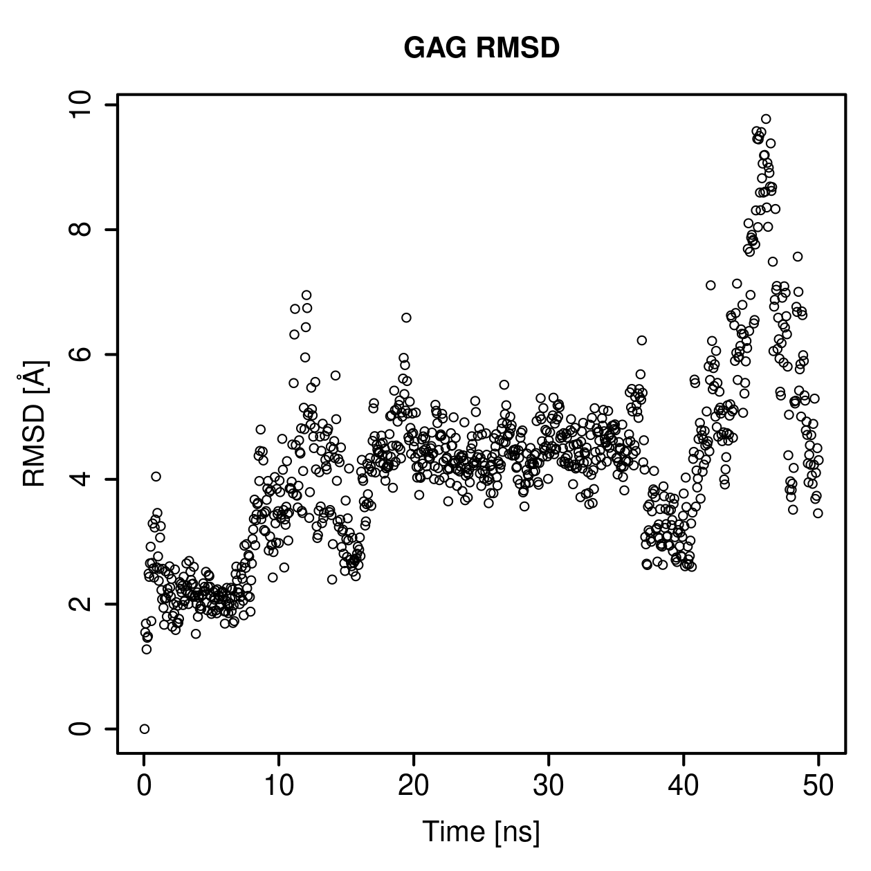 GAG Ligand RMSD Plot