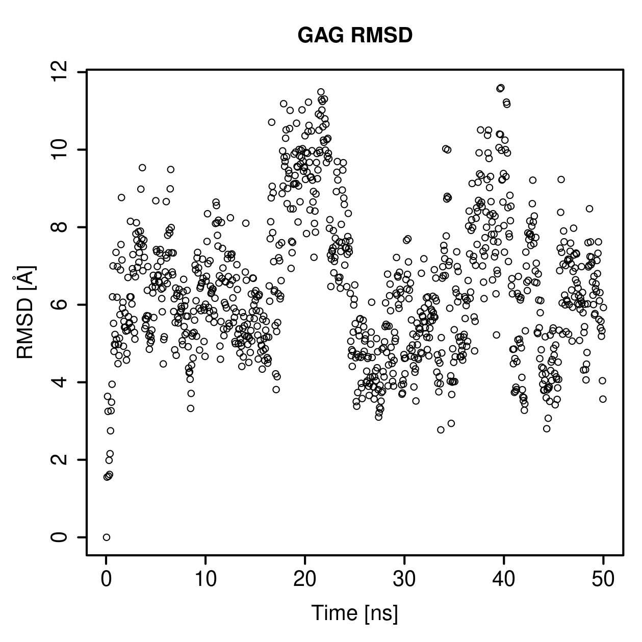GAG Ligand RMSD Plot