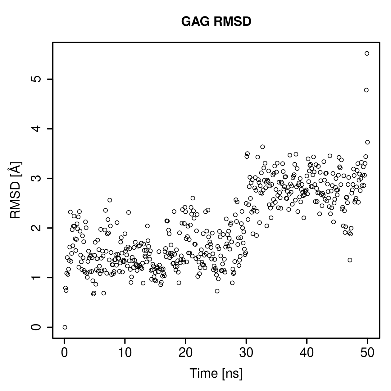 GAG Ligand RMSD Plot