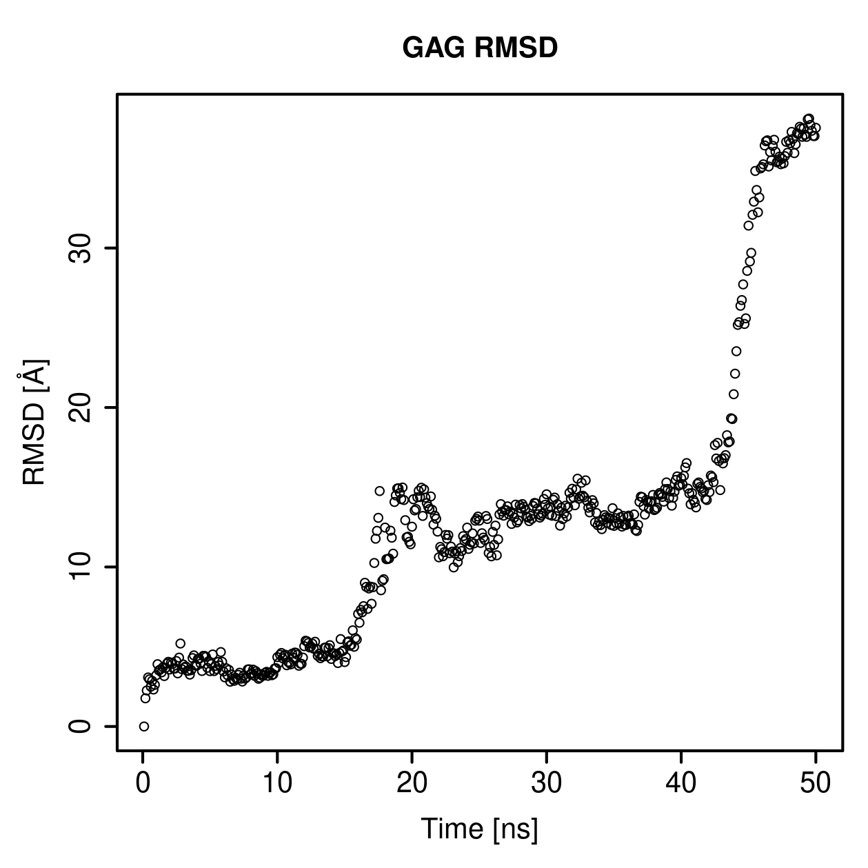 GAG Ligand RMSD Plot