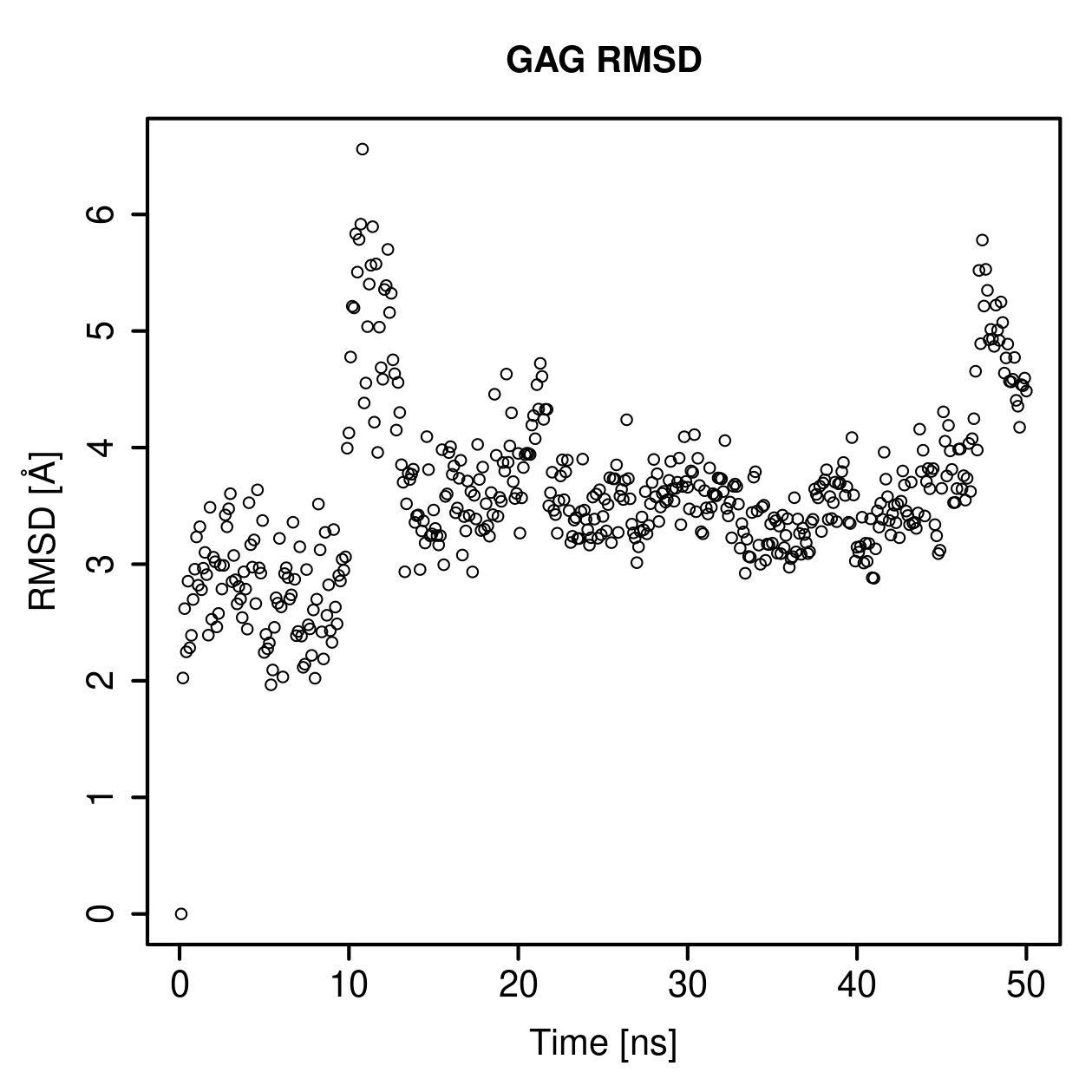 GAG Ligand RMSD Plot