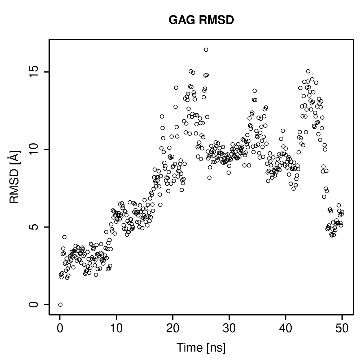 GAG Ligand RMSD Plot
