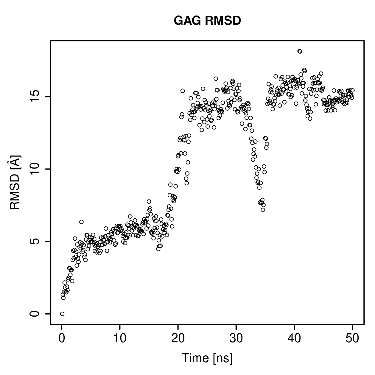 GAG Ligand RMSD Plot