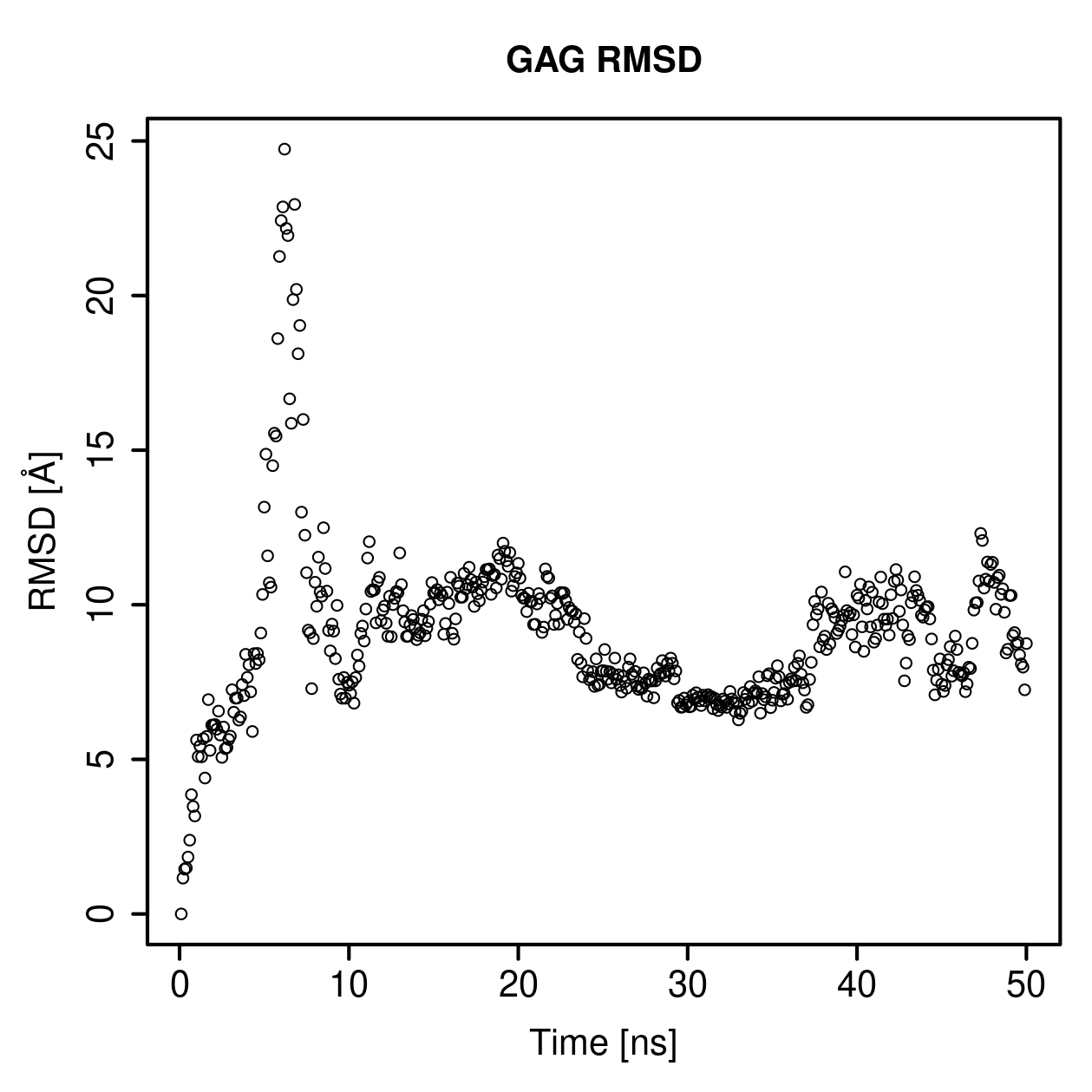 GAG Ligand RMSD Plot