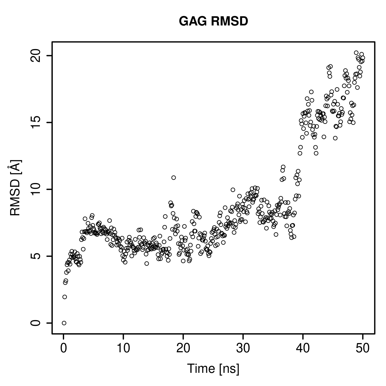 GAG Ligand RMSD Plot