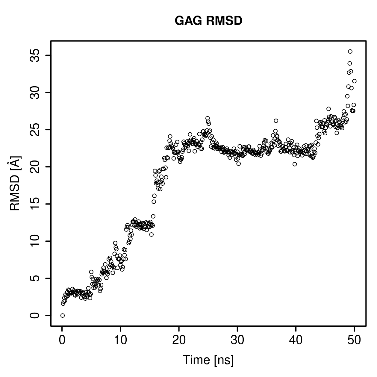 GAG Ligand RMSD Plot
