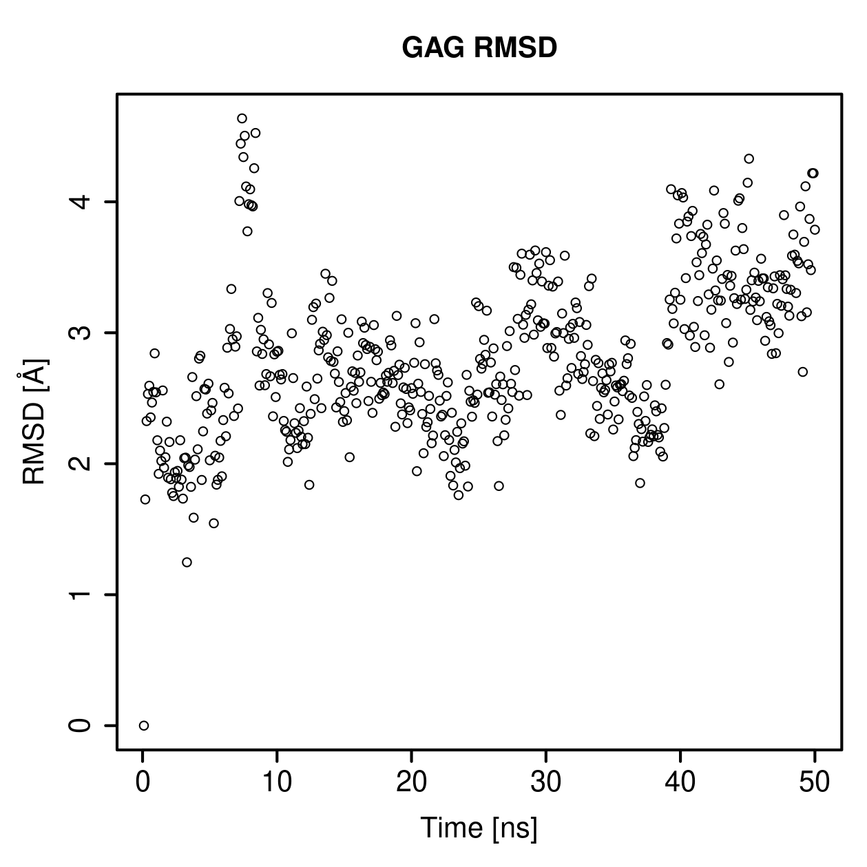 GAG Ligand RMSD Plot
