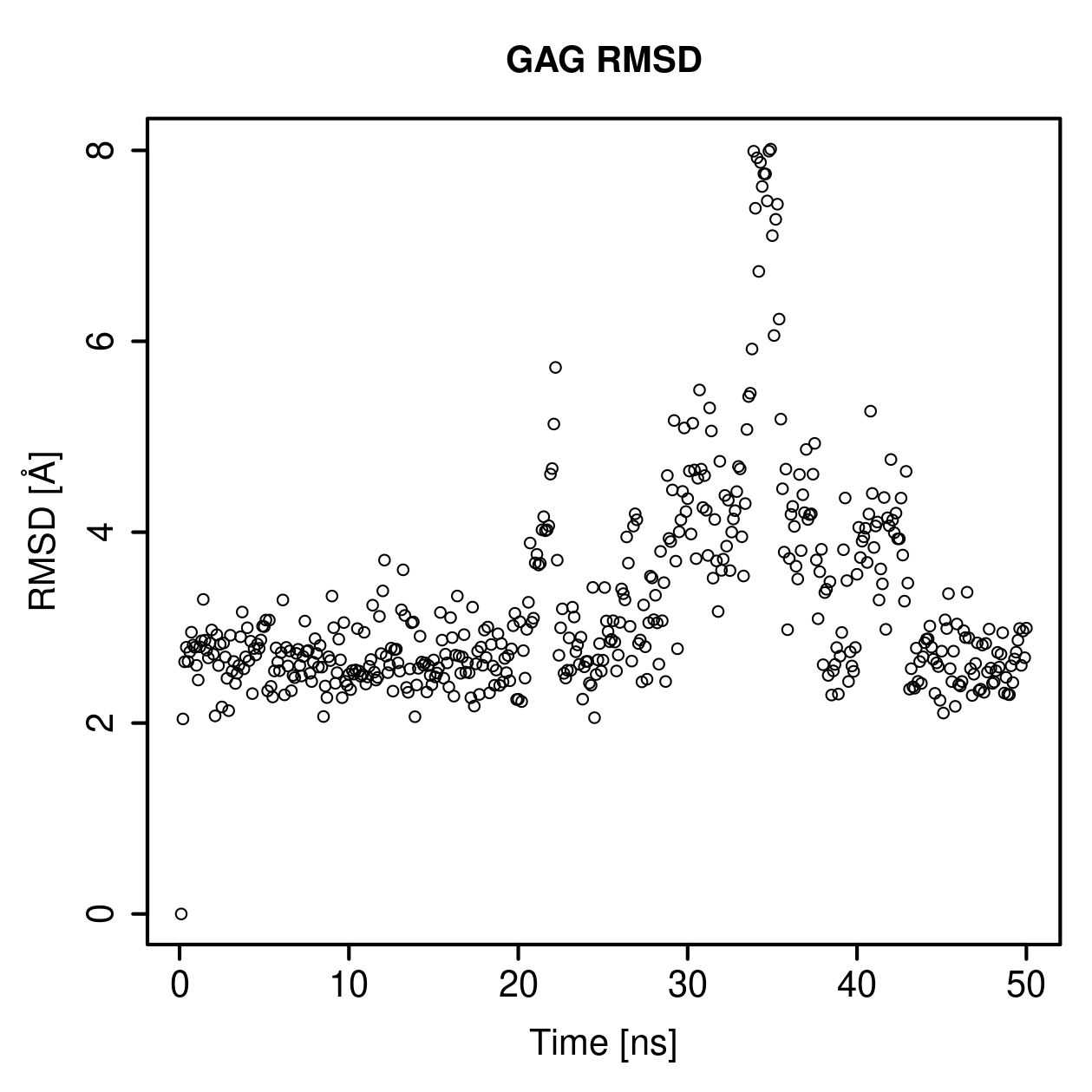 GAG Ligand RMSD Plot