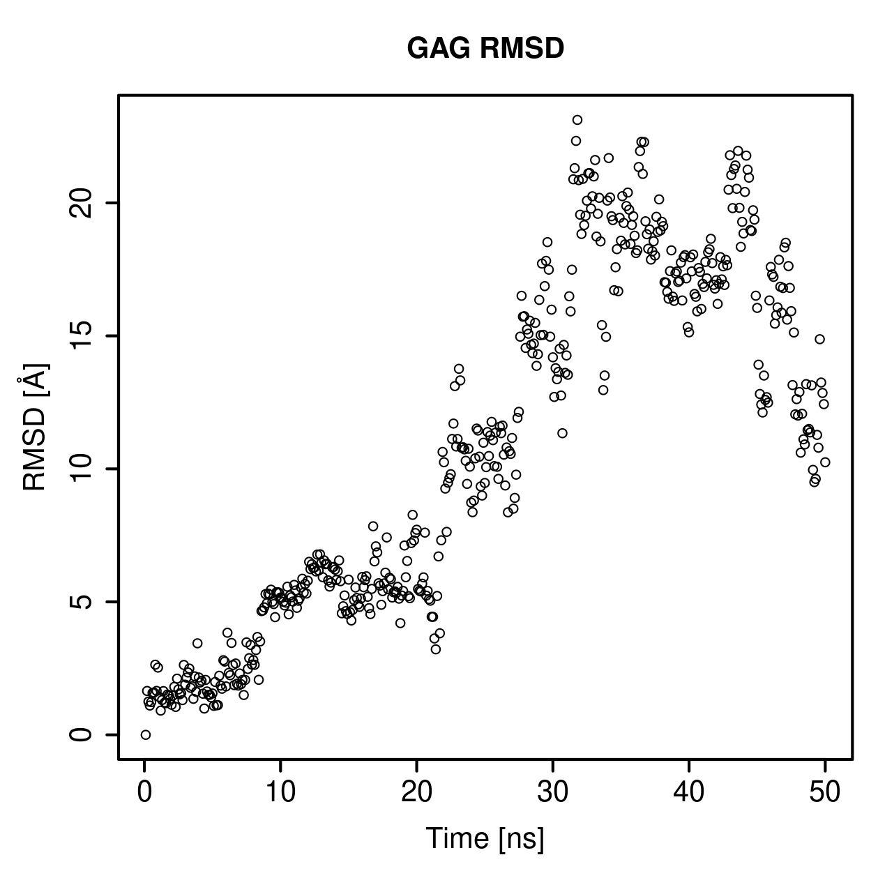 GAG Ligand RMSD Plot