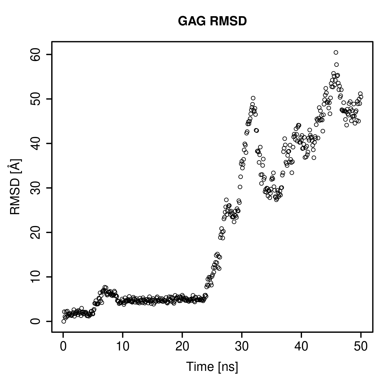 GAG Ligand RMSD Plot