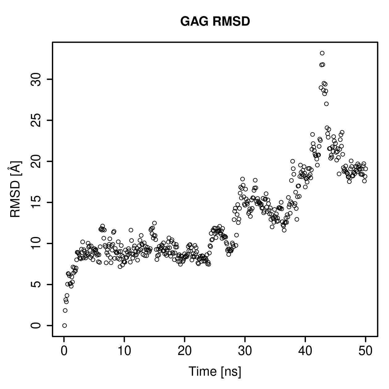 GAG Ligand RMSD Plot