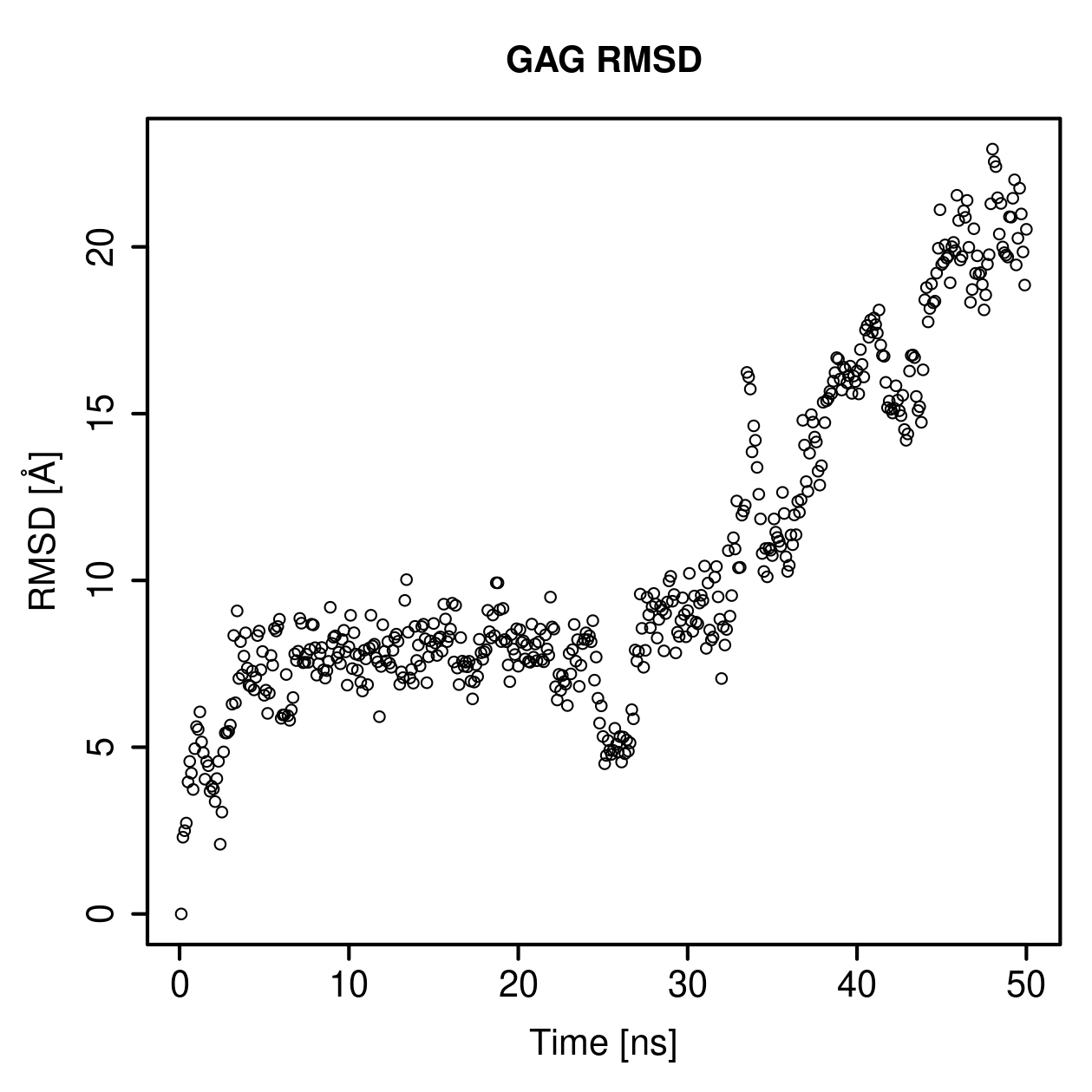GAG Ligand RMSD Plot