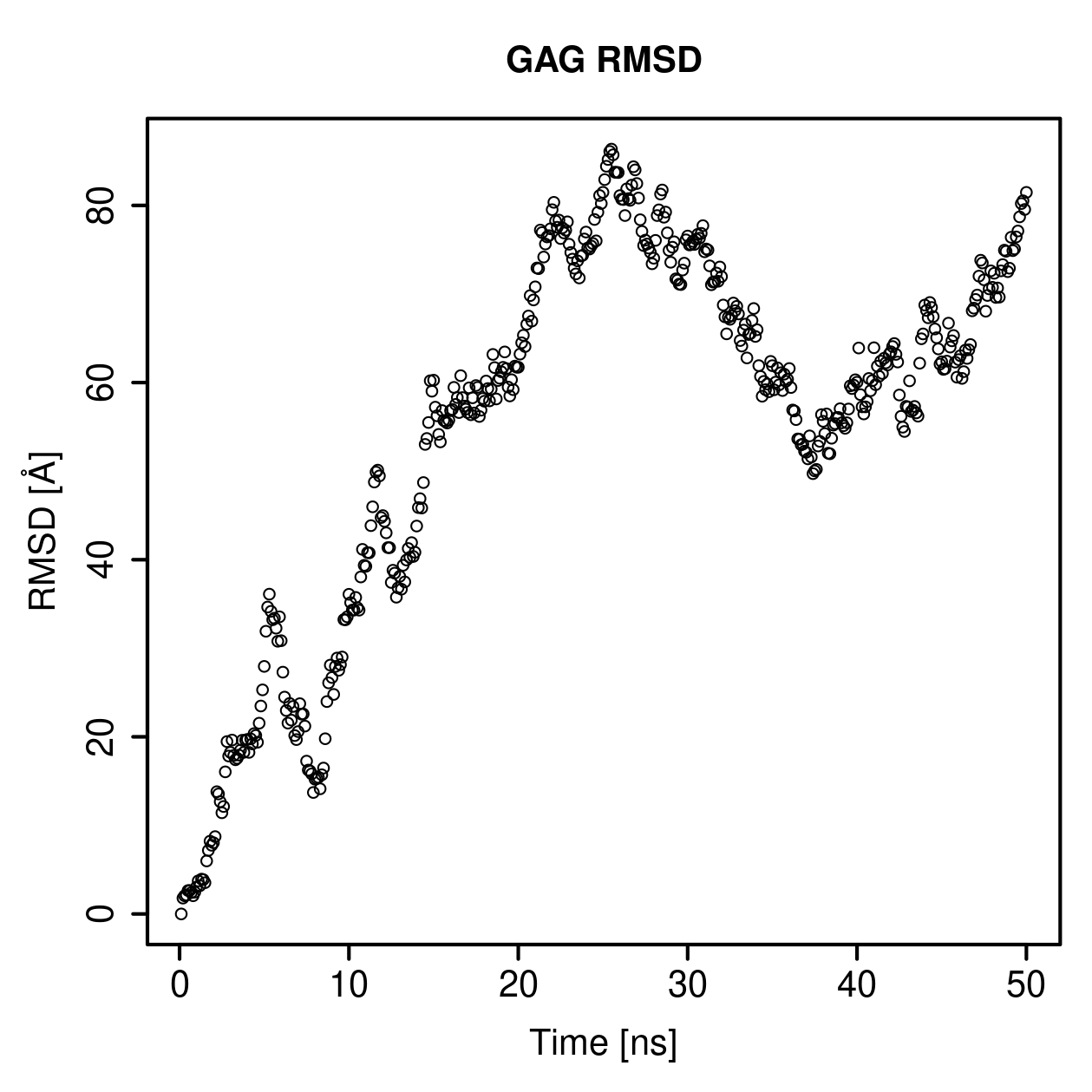 GAG Ligand RMSD Plot