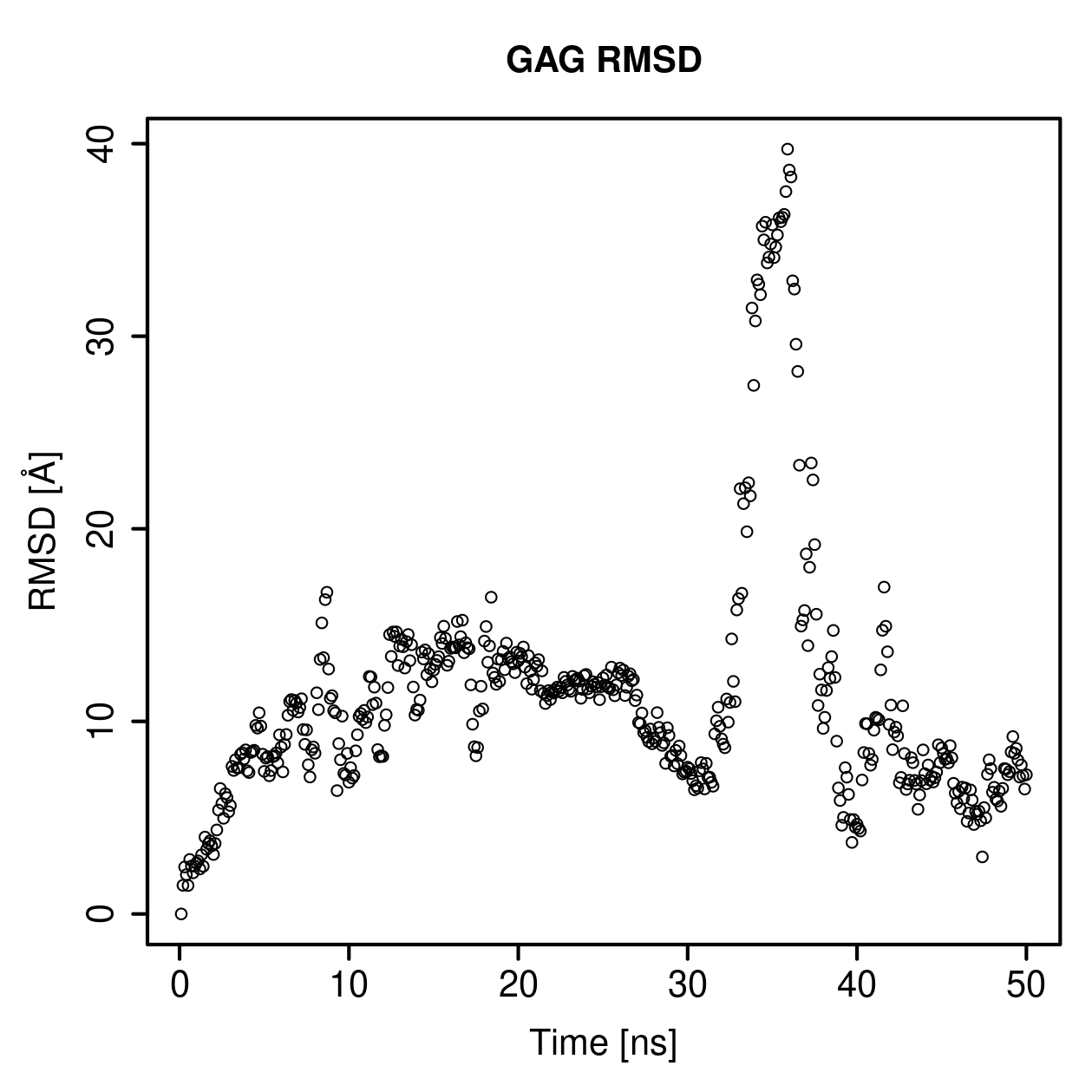 GAG Ligand RMSD Plot
