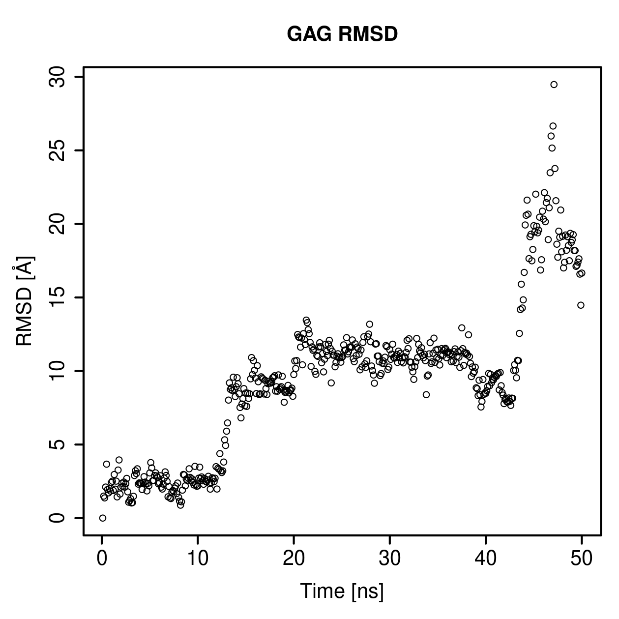 GAG Ligand RMSD Plot