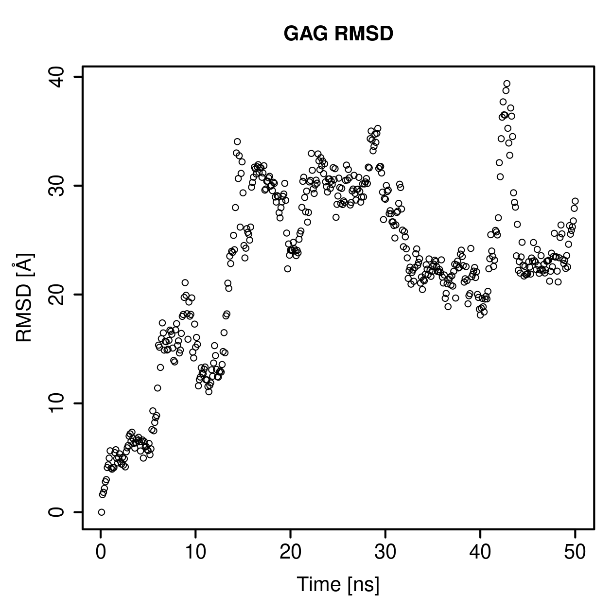 GAG Ligand RMSD Plot