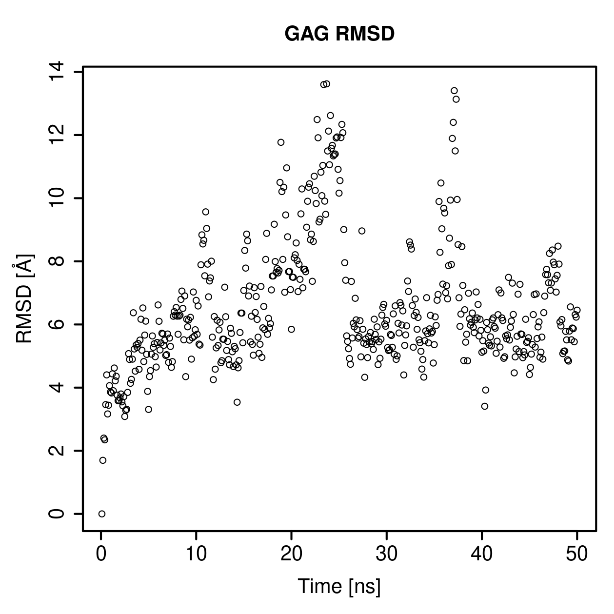 GAG Ligand RMSD Plot