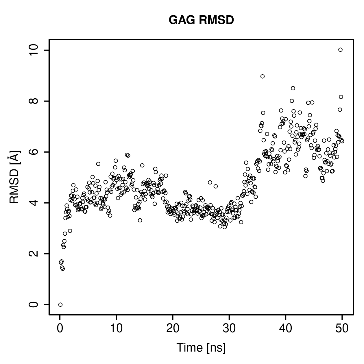 GAG Ligand RMSD Plot