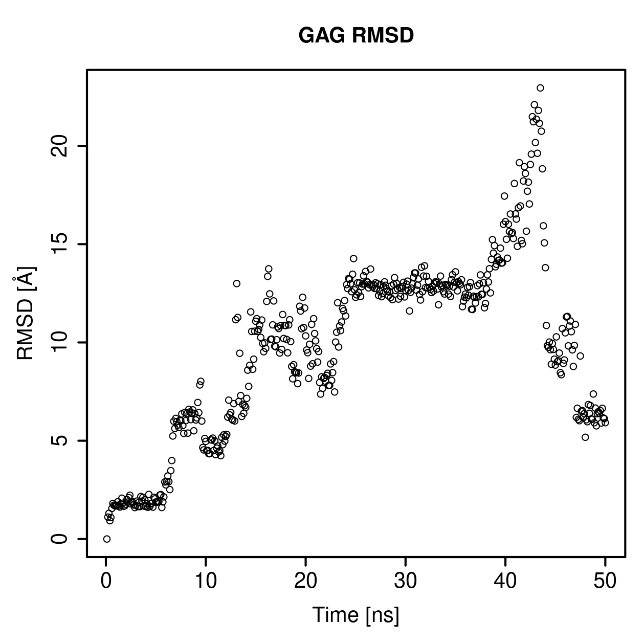 GAG Ligand RMSD Plot