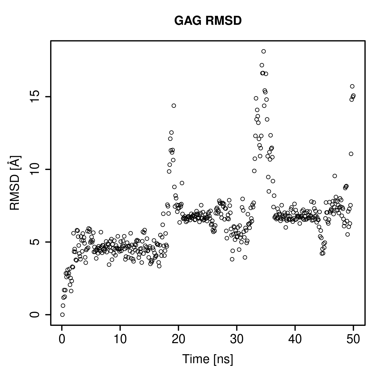 GAG Ligand RMSD Plot