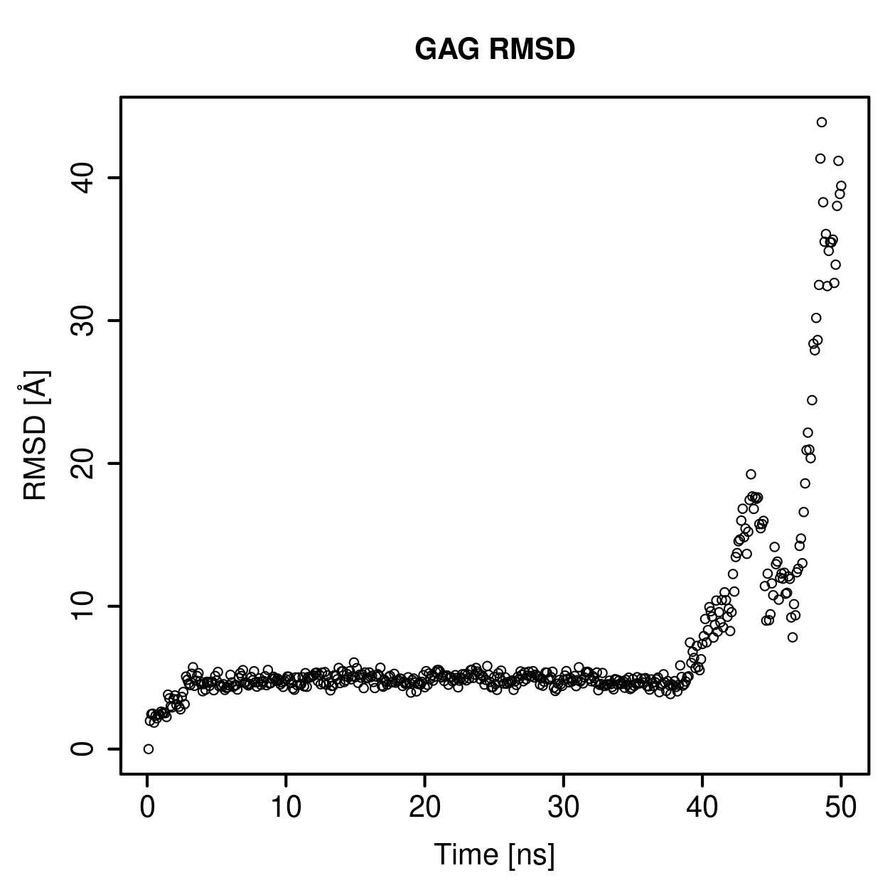 GAG Ligand RMSD Plot