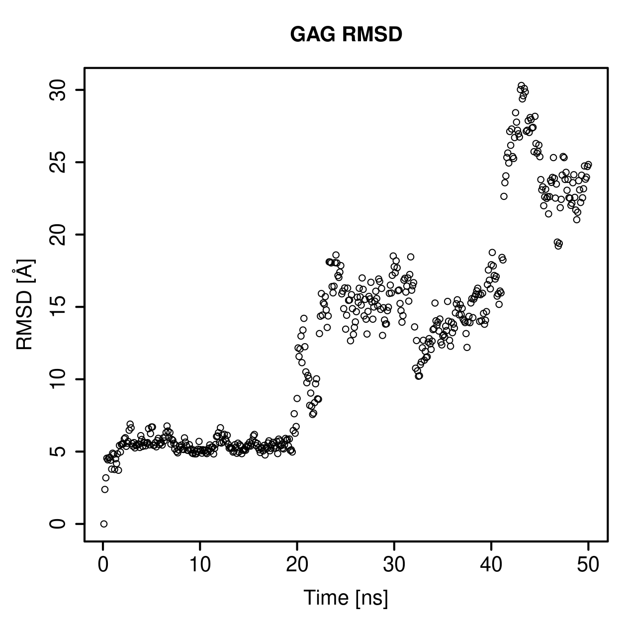 GAG Ligand RMSD Plot