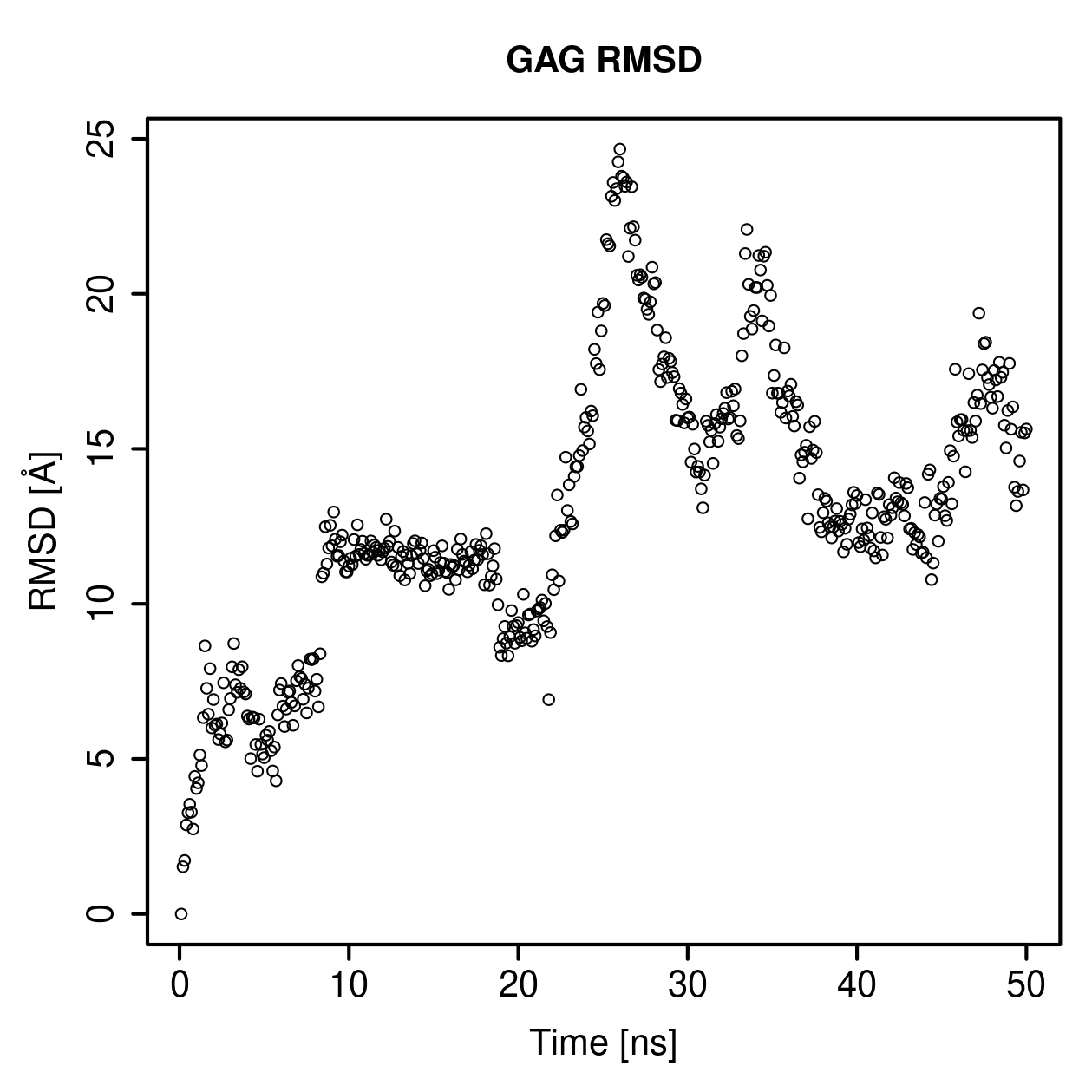 GAG Ligand RMSD Plot