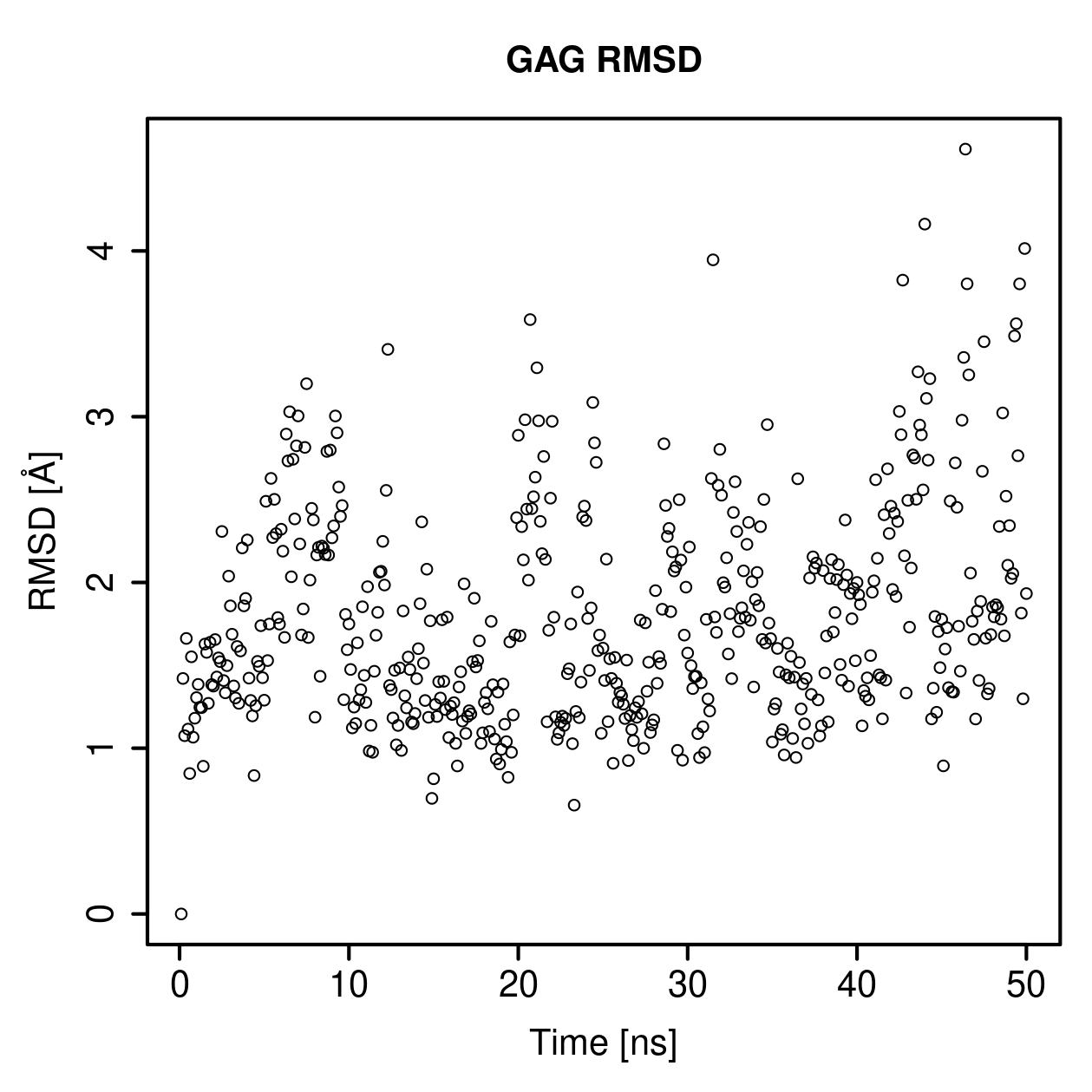 GAG Ligand RMSD Plot