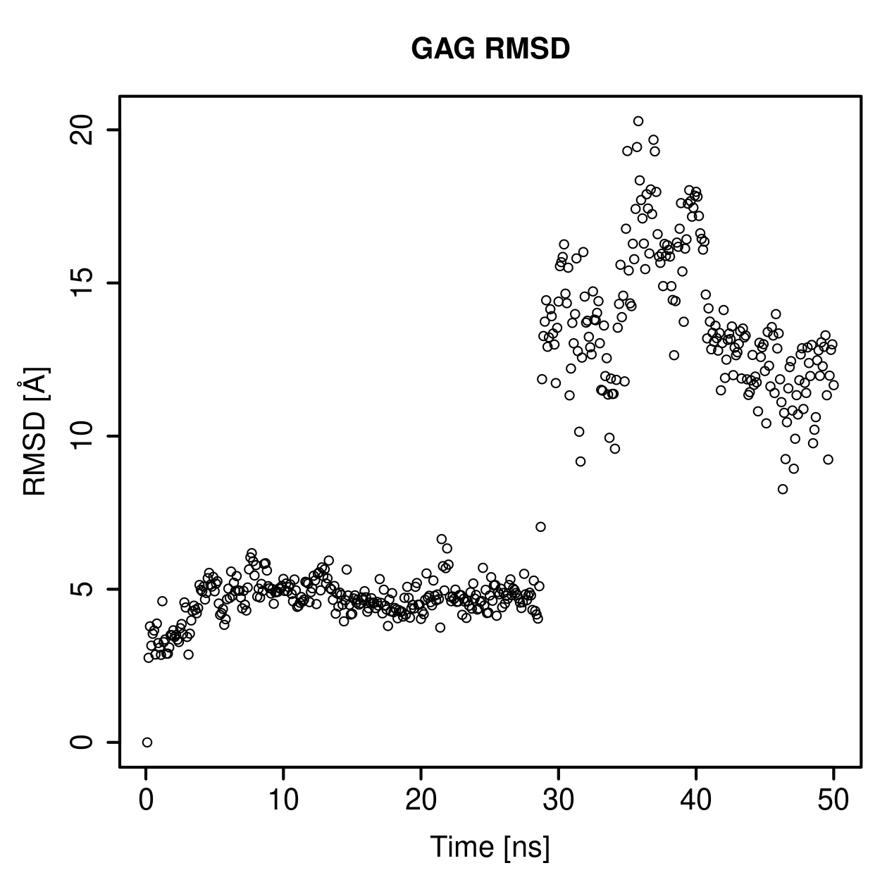 GAG Ligand RMSD Plot