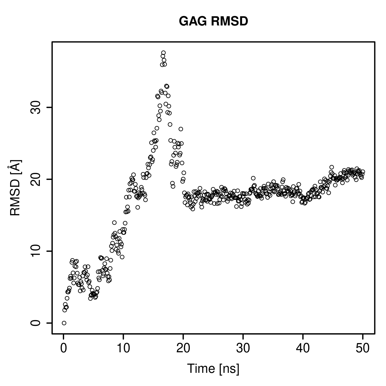GAG Ligand RMSD Plot