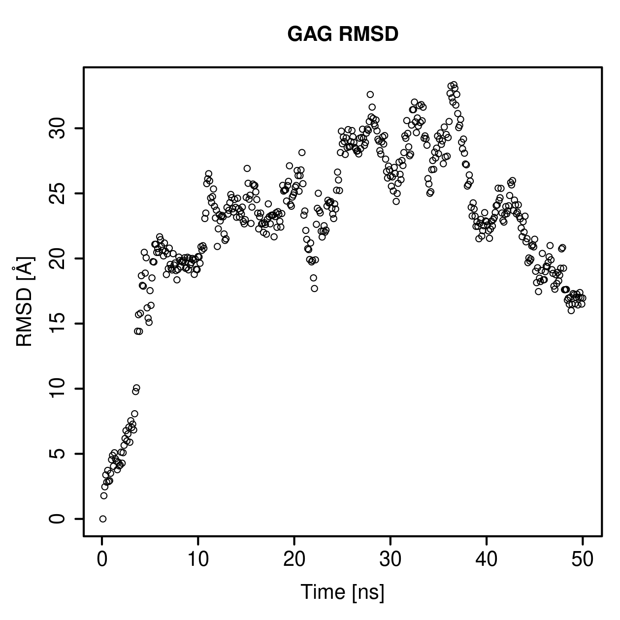 GAG Ligand RMSD Plot