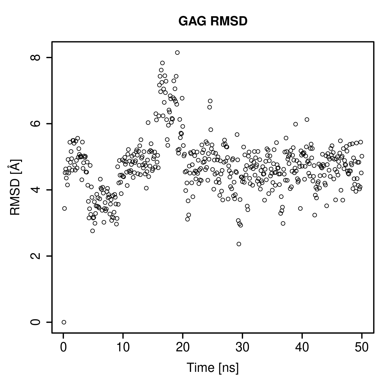 GAG Ligand RMSD Plot
