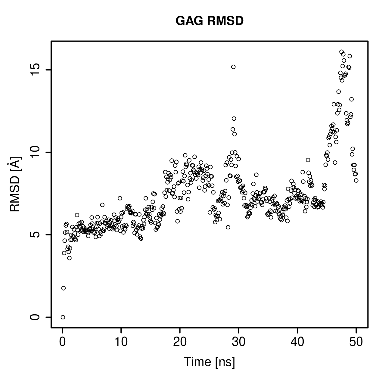GAG Ligand RMSD Plot