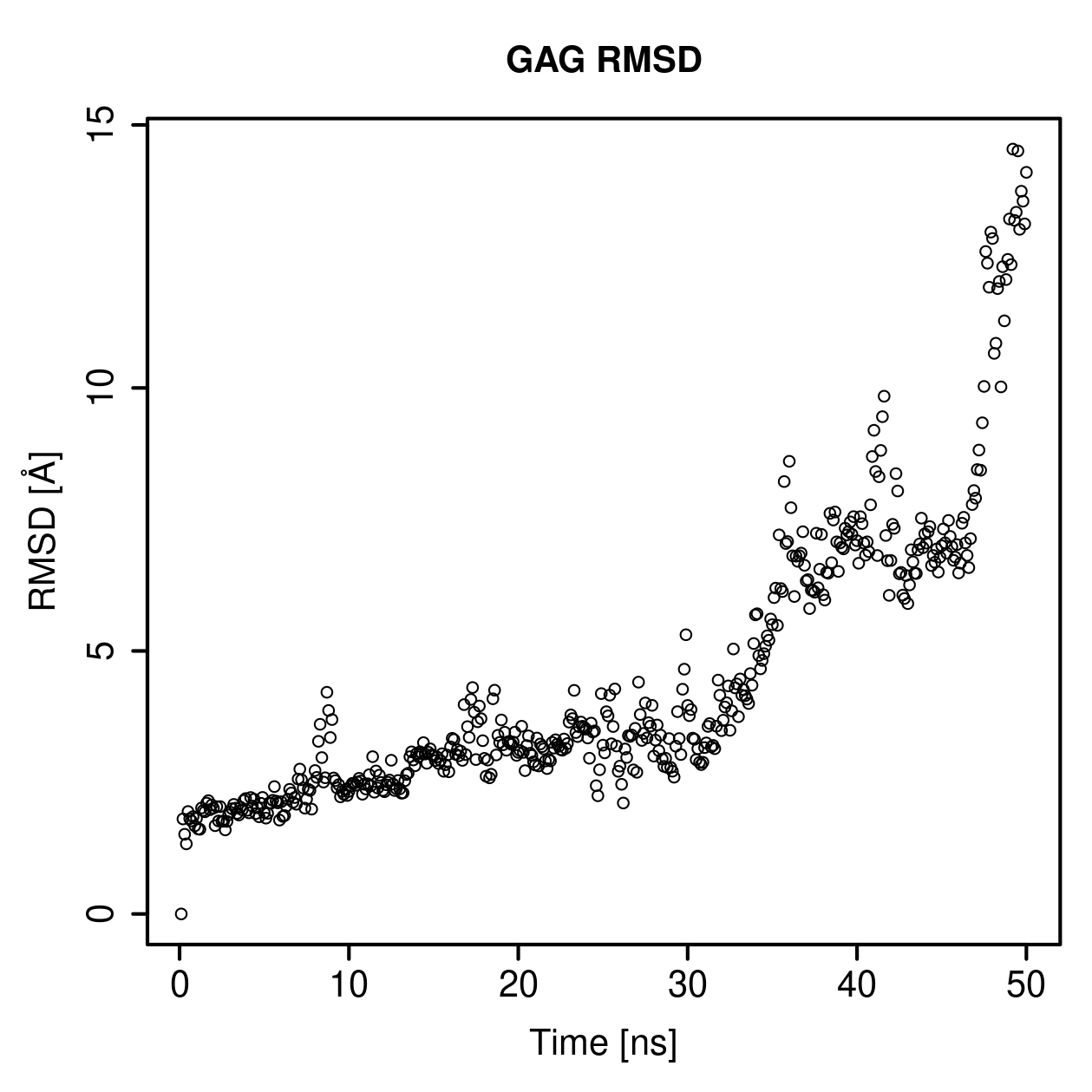 GAG Ligand RMSD Plot
