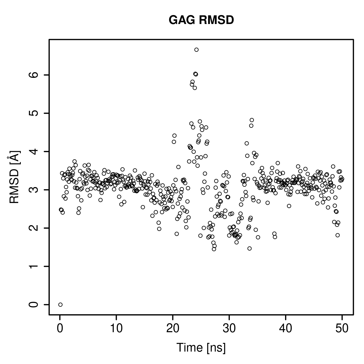 GAG Ligand RMSD Plot