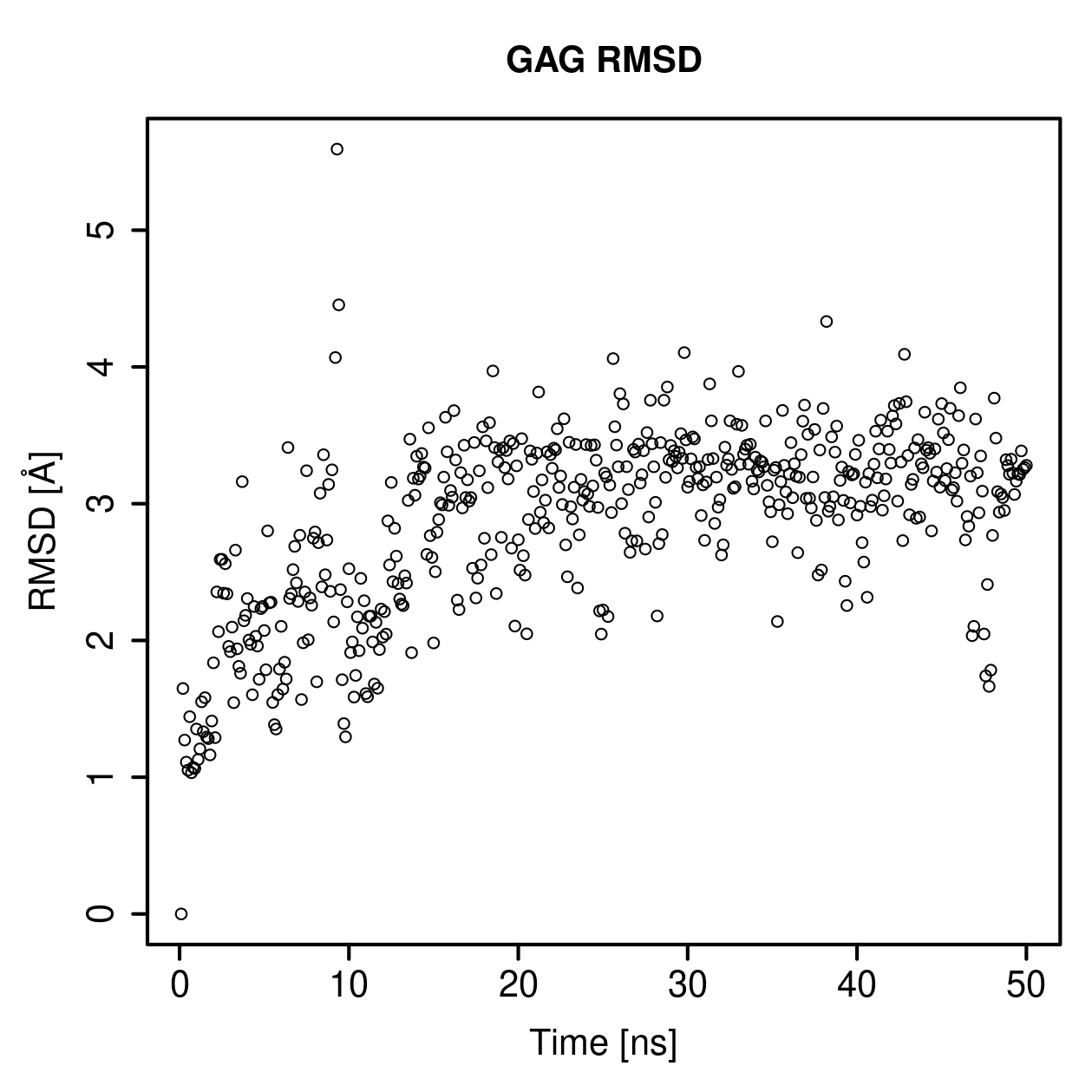 GAG Ligand RMSD Plot