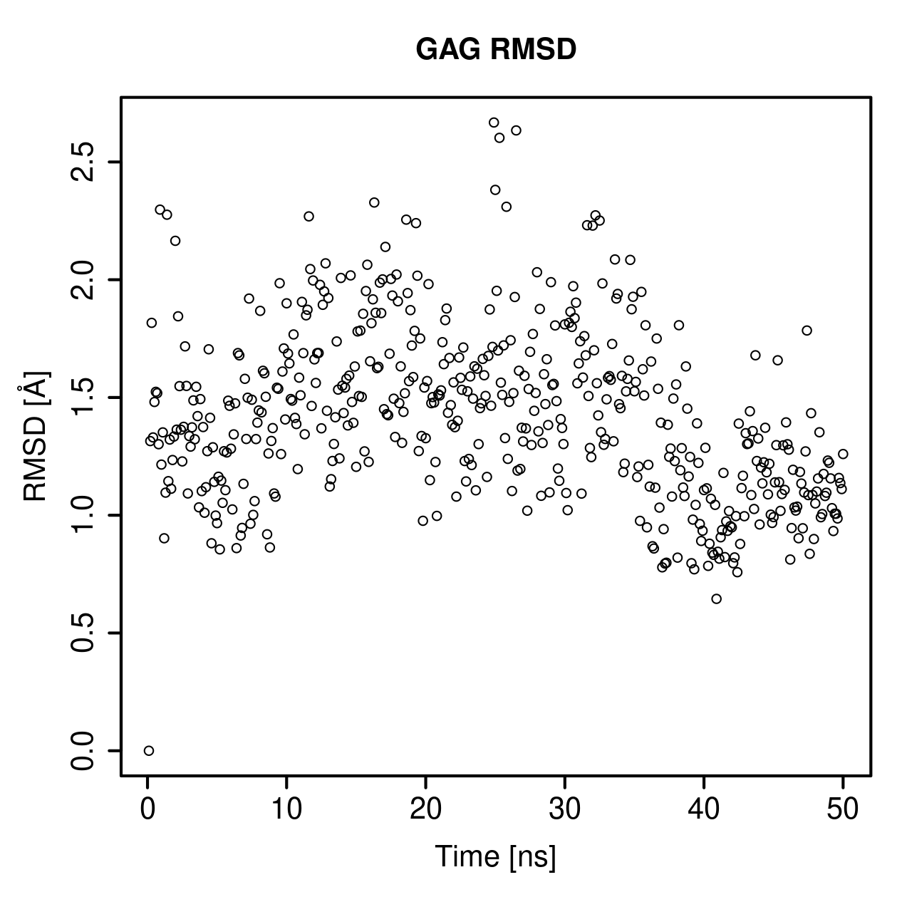 GAG Ligand RMSD Plot