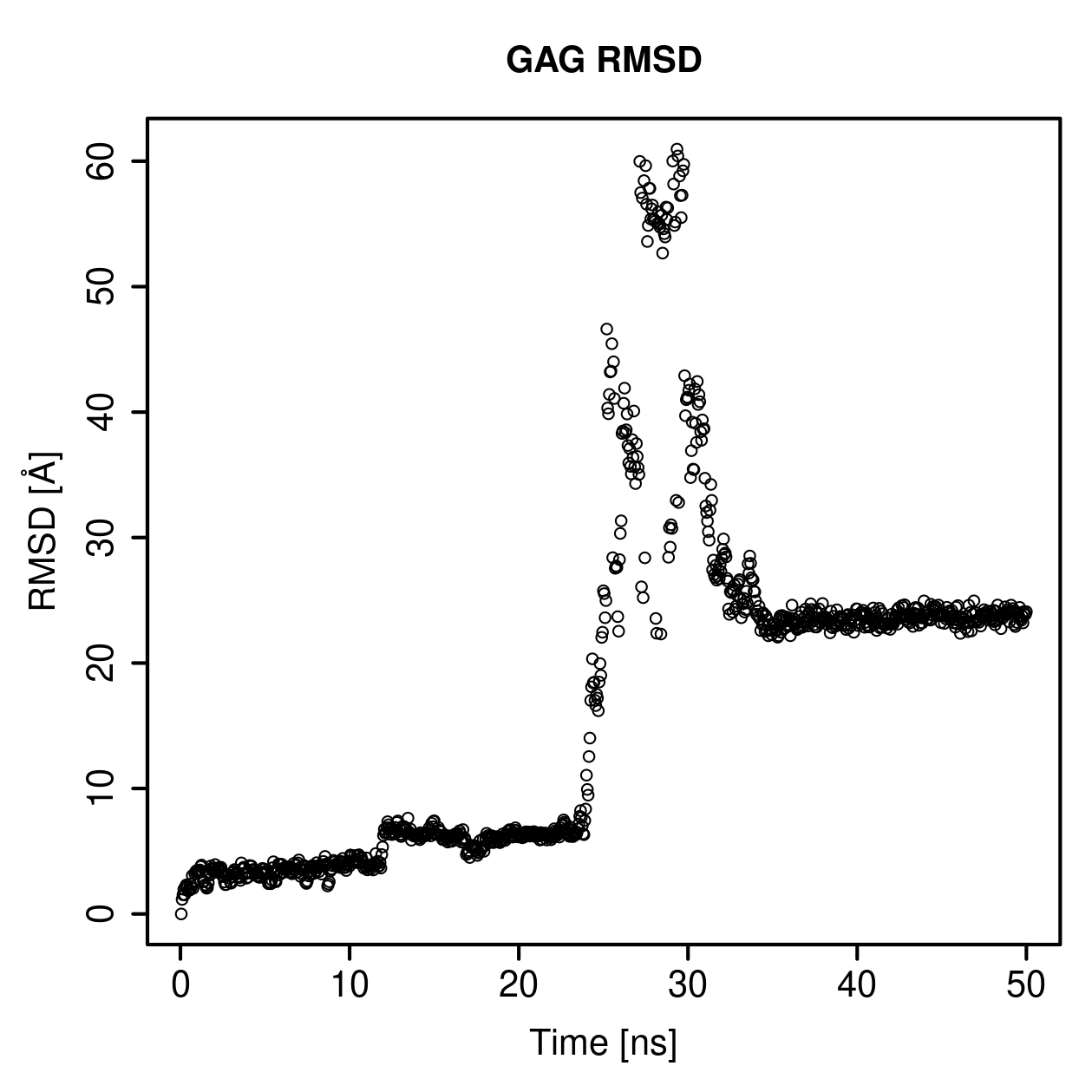 GAG Ligand RMSD Plot
