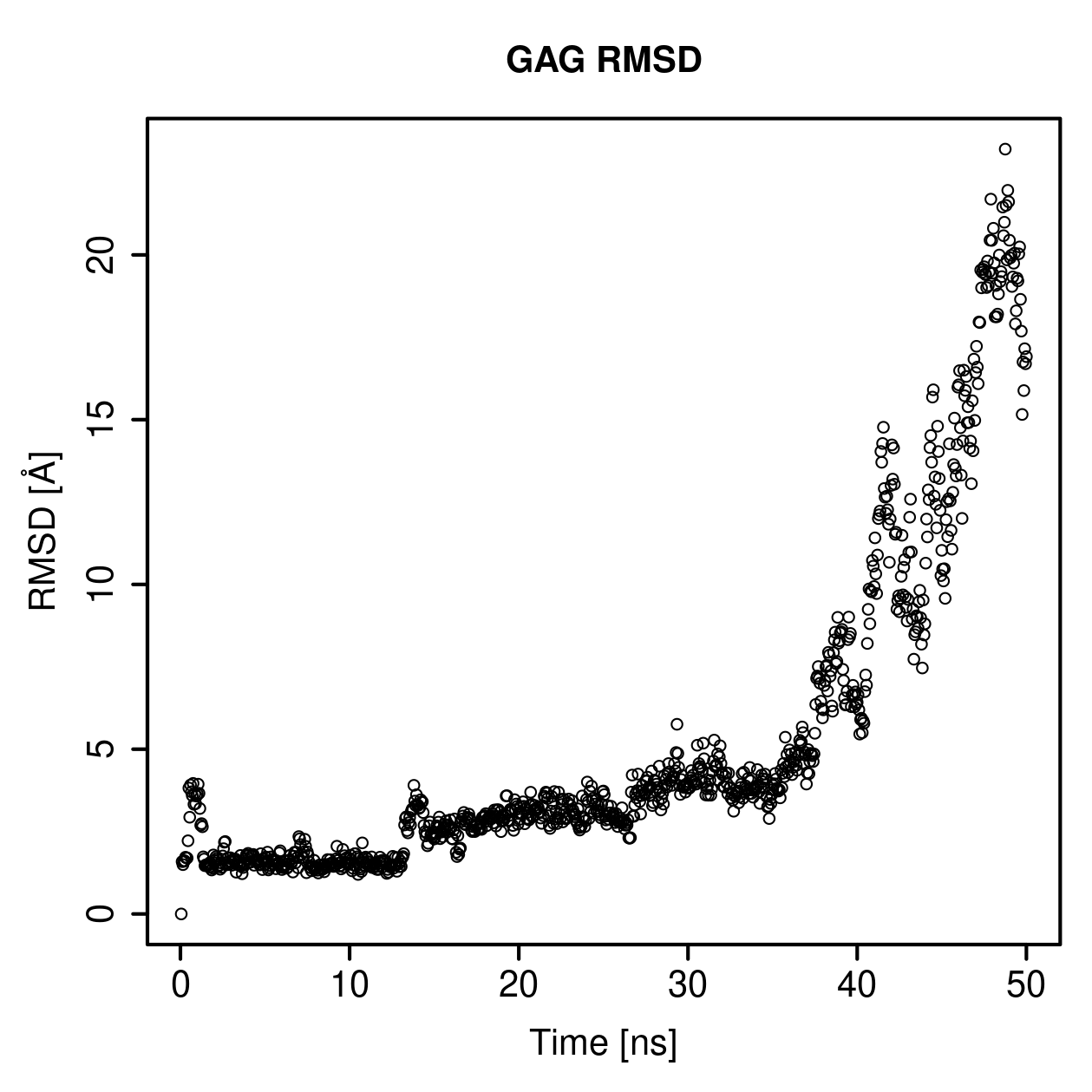 GAG Ligand RMSD Plot