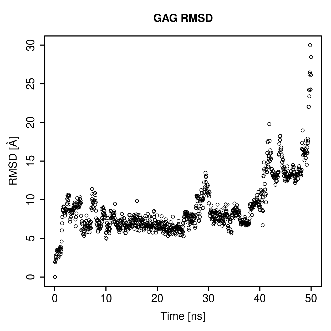 GAG Ligand RMSD Plot