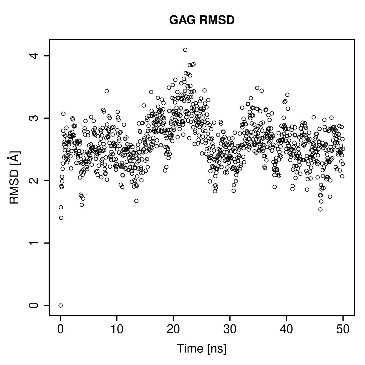 GAG Ligand RMSD Plot