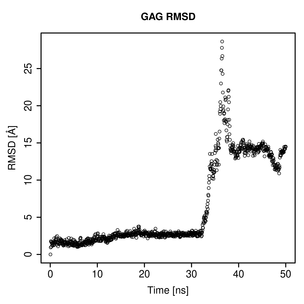 GAG Ligand RMSD Plot
